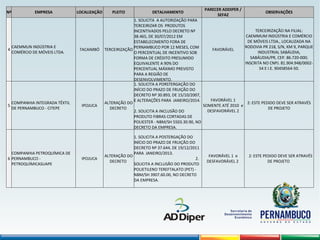 Nº EMPRESA LOCALIZAÇÃO PLEITO DETALHAMENTO
PARECER ADDIPER /
SEFAZ
OBSERVAÇÕES
4
CAEMMUN INDÚSTRIA E
COMÉRCIO DE MÓVEIS LTDA.
TACAIMBÓ TERCEIRIZAÇÃO
1. SOLICITA A AUTORIZAÇÃO PARA
TERCEIRIZAR OS PRODUTOS
INCENTIVADOS PELO DECRETO Nº
38.465, DE 30/07/2012 EM
ESTABELECIMENTO FORA DE
PERNAMBUCO POR 12 MESES, COM
O PERCENTUAL DE INCENTIVO SOB
FORMA DE CRÉDITO PRESUMIDO
EQUIVALENTE A 90% DO
PERCENTUAL MÁXIMO PREVISTO
PARA A REGIÃO DE
DESENVOLVIMENTO.
FAVORÁVEL
TERCEIRIZAÇÃO NA FILIAL:
CAEMMUM INDÚSTRIA E COMÉRCIO
DE MÓVEIS LTDA., LOCALIZADA NA
RODOVIA PR 218, S/N, KM 9, PARQUE
INDUSTRIAL SABÁUDIA,
SABÁUDIA/PR, CEP. 86.720-000;
INSCRITA NO CNPJ. 81.904.948/0002-
54 E I.E. 90458564-50.
5
COMPANHIA INTEGRADA TÊXTIL
DE PERNAMBUCO - CITEPE
IPOJUCA
ALTERAÇÃO DO
DECRETO
1. SOLICITA A PORSTERGAÇÃO DO
INÍCIO DO PRAZO DE FRUIÇÃO DO
DECRETO Nº 30.893, DE 15/10/2007,
E ALTERAÇÕES PARA JANEIRO/2014.
2. SOLICITA A INCLUSÃO DO
PRODUTO FIBRAS CORTADAS DE
POLIESTER - NBM/SH 5503.30.90, NO
DECRETO DA EMPRESA.
FAVORÁVEL 1
SOMENTE ATÉ 2010 e
DESFAVORÁVEL 2
2: ESTE PEDIDO DEVE SER ATRAVÉS
DE PROJETO
6
COMPANHIA PETROQUÍMICA DE
PERNAMBUCO -
PETROQUÍMICASUAPE
IPOJUCA
ALTERAÇÃO DO
DECRETO
1. SOLICITA A POSTERGAÇÃO DO
INÍCIO DO PRAZO DE FRUIÇÃO DO
DECRETO Nº 37.644, DE 19/12/2011
PARA JANEIRO/2013.
2.
SOLICITA A INCLUSÃO DO PRODUTO
POLIETILENO TEREFTALATO (PET) -
NBM/SH 3907.60.00, NO DECRETO
DA EMPRESA.
FAVORÁVEL 1 e
DESFAVORÁVEL 2
2: ESTE PEDIDO DEVE SER ATRAVÉS
DE PROJETO
 