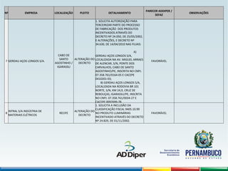 Nº EMPRESA LOCALIZAÇÃO PLEITO DETALHAMENTO
PARECER ADDIPER /
SEFAZ
OBSERVAÇÕES
7 GERDAU AÇOS LONGOS S/A.
CABO DE
SANTO
AGOSTINHO /
IGARASSU
ALTERAÇÃO DO
DECRETO
1. SOLICITA AUTORIZAÇÃO PARA
TERCEIRIZAR PARTE DO PROCESSO
DE FABRICAÇÃO DOS PRODUTOS
INCENTIVADOS ATRAVÉS DO
DECRETO Nº 24.050, DE 25/05/2002,
E ALTERAÇÕES, E DECRETO Nº
34.630, DE 14/04/2010 NAS FILIAIS:
A)
GERDAU AÇOS LONGOS S/A,
LOCALIZADA NA AV. MIGUEL ARRAES
DE ALENCAR, S/N, PONTE DOS
CARVALHOS, CABO DE SANTO
AGOSTINHO/PE, INSCRITA NO CNPJ.
07.358.761/0164-05 E CACEPE
0410201-03;
B) GERDAU AÇOS LONGOS S/A,
LOCALIZADA NA RODOVIA BR 101
NORTE, S/N, KM 24,9, CRUZ DE
REBOUÇAS, IGARASSU/PE, INSCRITA
NO CNPJ. 07.358.761/0034-27 E
CACEPE 0097699-78.
FAVORÁVEL  
8
INTRAL S/A INDÚSTRIA DE
MATERIAIS ELÉTRICOS
RECIFE
ALTERAÇÃO DO
DECRETO
1. SOLICITA A INCLUSÃO DA
CLASSIFICAÇÃO FISCAL 9405.10.99
NO PRODUTO LUMINÁRIAS
INCENTIVADO ATRAVÉS DO DECRETO
Nº 24.829, DE 01/11/2002.
FAVORÁVEL  
 