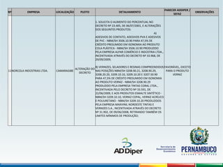 Nº EMPRESA LOCALIZAÇÃO PLEITO DETALHAMENTO
PARECER ADDIPER /
SEFAZ
OBSERVAÇÕES
11NORCOLA INDÚSTRIAS LTDA. CAMARAGIBE
ALTERAÇÃO DO
DECRETO
1. SOLICITA O AUMENTO DO PERCENTUAL NO
DECRETO Nº 23.405, DE 06/07/2001, E ALTERAÇÕES
DOS SEGUINTES PRODUTOS:
A)
ADESIVOS DE CONTATO, ADESIVOS PVA E ADESIVOS
DE PVC - NBM/SH 3506.10.90 PARA 47,5% DE
CRÉDITO PRESUMIDO EM ISONOMIA AO PRODUTO
COLA PLÁSTICA - NBM/SH 3506.10.90 PRODUZIDO
PELA EMPRESA ALPAR COMÉRCIO E INDÚSTRIA LTDA.,
INCENTIVADA ATRAVÉS DO DECRETO Nº 33.968, DE
29/09/2009;
B) VERNIZES, SELADORES E RESINAS COMPREENDIDOS
NAS POSIÇÕES NBM/SH 3208.90.21, 3208.90.29,
3208.20.20, 3209.10.10, 3209.10.20 E 3207.50.90
PARA 47,5% DE CRÉDITO PRESUMIDO EM ISONOMIA
AO PRODUTO VERNIZ - NBM/SH 3208.90.29
PRODUZIDO PELA EMPRESA TINTAS CORAL LTDA.,
INCENTIVADA PELO DECRETO Nº 33.591, DE
22/06/2009, E AOS PRODUTOS ESMALTE SINTÉTICO -
NBM/SH 3209.10.10, VERNIZ COPAL, VERNIZ ACRÍLICO
E POLIURETANO - NBM/SH 3209.10.20 PRODUZIDOS
PELA EMPRESA MAXVINIL NORDESTE TINTAS E
VERNIZES S.A., INCENTIVADA ATRAVÉS DO DECRETO
Nº 31.902, DE 09/06/2008, RETIRANDO TAMBÉM OS
LIMITES MÍNIMOS DE PRODUÇÃO;
FAVORÁVEL, EXCETO
PARA O PRODUTO
VERNIZ
 
 