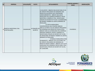 Nº EMPRESA LOCALIZAÇÃO PLEITO DETALHAMENTO
PARECER ADDIPER /
SEFAZ
OBSERVAÇÕES
12
NORCOLA INDÚSTRIAS LTDA.
(CONTINUAÇÃO)
CAMARAGIBE
ALTERAÇÃO DO
DECRETO
C) SOLVENTES - NBM/SH 3814.00.00 PARA 47,5%
DE CRÉDITO PRESUMIDO EM ISONOMIA AOS
PRODUTOS SOLVENTES QUE CONTENHAM
HIDROCARBONETOS - NBM/SH 3814.00.90
PRODUZIDO PELA EMPRESA NORDESTE TINTAS
INDÚSTRIA E COMÉRCIO LTDA., INCENTIVADA
ATRAVÉS DO DECRETO Nº 33.877, DE 08/09/2009,
RETIRANDO TAMBÉM OS LIMITES MÍNIMOS DE
PRODUÇÃO;
D) TINTAS IMOBILIÁRIAS
COMPREENDIDAS NAS POSIÇÕES NBM/SH
3209.10.10 PARA 47,5% DE CRÉDITO PRESUMIDO
EM ISONOMIA AOS PRODUTOS TINTAS LÁTEX -
NBM/SH 3209.10.10 PRODUZIDA PELA EMPRESA
MAXVINIL NORDESTE TINTAS E VERNIZES S.A.,
INCENTIVADA ATRAVÉS DO DECRETO Nº 31.902,
DE 09/06/2008, RETIRANDO TAMBÉM OS LIMITES
MÍNIMOS DE PRODUÇÃO;
E) MASSAS IMOBILIÁRIAS PARA
ACABAMENTO - NBM/SH 3214.10.20 PARA 75%
DE CRÉDITO PRESUMIDO EM ISONOMIA AO
PRODUTO MASSA CORRIDA - NBM/SH 3214.10.20
PRODUZIDO PELA EMPRESA TINTAS CORAL LTDA.,
INCENTIVADA ATRAVÉS DO DECRETO Nº 33.591,
DE 22/06/2009.
FAVORÁVEL  
 