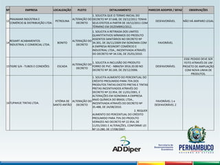 Nº EMPRESA LOCALIZAÇÃO PLEITO DETALHAMENTO PARECER ADDIPER / SEFAZ OBSERVAÇÕES
13
PRAIAMAR INDÚSTRIA E
COMÉRCIO & DISTRIBUIÇÃO LTDA.
PETROLINA
ALTERAÇÃO DO
DECRETO
1. SOLICITA QUE O TERMO INICIAL DO
DECRETO Nº 37.648, DE 19/12/2011 TENHA
SEUS EFEITOS A PARTIR DE 19/12/2011 COM
TÉRMINO EM DEZEMBRO/2012.
DESFAVORÁVEL NÃO HÁ AMPARO LEGAL
14
RESIART ACABAMENTOS
INDUSTRIAL E COMERCIAL LTDA.
BONITO
ALTERAÇÃO DO
DECRETO
1. SOLICITA A RETIRADA DOS LIMITES
QUANTITATIVOS MÍNIMOS DO PRODUTO
ASSENTOS SANITÁRIOS NO DECRETO Nº
34.301, DE 26/11/2009 EM ISONOMIA COM
A EMPRESA RESINORT COMÉRCIO E
INDUSTRIAL LTDA., INCENTIVADA ATRAVÉS
DO DECRETO Nº 34.536, DE 25/01/2010.
FAVORÁVEL  
15TIGRE S/A - TUBOS E CONEXÕES ESCADA
ALTERAÇÃO DO
DECRETO
1. SOLICITA A INCLUSÃO DO PRODUTO
FORRO DE PVC - NBM/SH 3916.20.00 NO
DECRETO Nº 30.169, DE 29/12/2006.
DESFAVORÁVEL
ESSE PEDIDO DEVE SER
FEITO ATRAVÉS DE UM
PROJETO DE AMPLIAÇÃO
COM NOVA LINHA DE
PRODUTOS.
16TUPAHUE TINTAS LTDA.
VITÓRIA DE
SANTO ANTÃO
ALTERAÇÃO DO
DECRETO
1. SOLICITA AUMENTO DO PERCENTUAL DO
CRÉDITO PRESUMIDO PARA 75% DOS
PRODUTOS TINTAS EXCETO PRETAS E TINTAS
PRETAS INCENTIVADOS ATRAVÉS DO
DECRETO Nº 22.954, DE 11/01/2001, E
ALTERAÇÕES EM ISONOMIA A EMPRESA
ANJO QUÍMICA DO BRASIL LTDA.,
INCENTIVADA ATRAVÉS DO DECRETO Nº
35.488, DE 24/08/2010.
2. REQUER
AUMENTO DO PERCENTUAL DO CRÉDITO
PRESUMIDO PARA 75% DO PRODUTO
VERNIZES NO DECRETO Nº 22.954, DE
11/01/2001 E ALTERAÇÕES, CONFORME LEI
Nº 13.280, DE 17/08/2007.
FAVORÁVEL 1 e
DESFAVORÁVEL 2
 
 