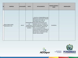 Nº EMPRESA LOCALIZAÇÃO PLEITO DETALHAMENTO
PARECER ADDIPER /
SEFAZ
OBSERVAÇÕES
17
WESA CONSULTORES
ASSOCIADOS LTDA.
RECIFE
TRANSFERÊNCIA
DE
INCENTIVOS /
ALTERAÇÃO DO
DECRETO
1. SOLICITA A TRANSFERÊNCIA DOS
BENEFÍCIOS CONCEDIDOS ATRAVÉS
DO DECRETO Nº 33.000, DE
06/02/2009 PARA A FILIAL
LOCALIZADA NA RODOVIA LUIZ
GONZAGA, KM 42,7, GALPÃO 01,
DISTRITO INDUSTRIAL, VITÓRIA DE
SANTO ANTÃO/PE, INSCRITA NO
CNPJ. 41.114.216/0002-46 E
CACEPE 0470264-64, ALTERANDO O
PERCENTUAL DO INCENTIVO PARA
80% (DEVIDO A MIGRAÇÃO PARA
REGIÃO FORA DA RMR).
FAVORÁVEL  
 