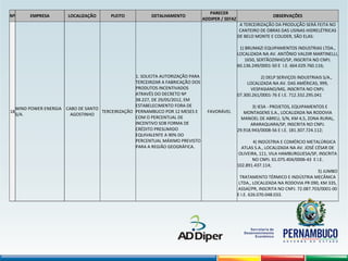 Nº EMPRESA LOCALIZAÇÃO PLEITO DETALHAMENTO
PARECER
ADDIPER / SEFAZ
OBSERVAÇÕES
18
WIND POWER ENERGIA
S/A.
CABO DE SANTO
AGOSTINHO
TERCEIRIZAÇÃO
1. SOLICITA AUTORIZAÇÃO PARA
TERCEIRIZAR A FABRICAÇÃO DOS
PRODUTOS INCENTIVADOS
ATRAVÉS DO DECRETO Nº
38.227, DE 29/05/2012, EM
ESTABELECIMENTO FORA DE
PERNAMBUCO POR 12 MESES E
COM O PERCENTUAL DE
INCENTIVO SOB FORMA DE
CRÉDITO PRESUMIDO
EQUIVALENTE A 90% DO
PERCENTUAL MÁXIMO PREVISTO
PARA A REGIÃO GEOGRÁFICA.
FAVORÁVEL
A TERCEIRIZAÇÃO DA PRODUÇÃO SERÁ FEITA NO
CANTEIRO DE OBRAS DAS USINAS HIDRELÉTRICAS
DE BELO MONTE E COLIDER, SÃO ELAS:
1) BRUMAZI EQUIPAMENTOS INDUSTRIAS LTDA.,
LOCALIZADA NA AV. ANTÔNIO VALDIR MARTINELLI,
1650, SERTÃOZINHO/SP, INSCRITA NO CNPJ.
60.136.249/0001-50 E I.E. 664.029.760.116;
2) DELP SERVIÇOS INDUSTRIAIS S/A.,
LOCALIZADA NA AV. DAS AMÉRICAS, 999,
VESPASIANO/MG, INSCRITA NO CNPJ.
07.300.261/0001-76 E I.E. 712.332.295.041
3) IESA - PROJETOS, EQUIPAMENTOS E
MONTAGENS S.A., LOCALIZADA NA RODOVIA
MANOEL DE ABREU, S/N, KM 4,5, ZONA RURAL,
ARARAQUARA/SP, INSCRITA NO CNPJ.
29.918.943/0008-56 E I.E. 181.307.724.112;
4) INDÚSTRIA E COMÉRCIO METALÚRGICA
ATLAS S.A., LOCALIZADA NA AV. JOSÉ CÉSAR DE
OLIVEIRA, 111, VILA HAMBURGUESA/SP, INSCRITA
NO CNPJ. 61.075.404/0006-43 E I.E.
102.891.437.114;
5) JUMBO
TRATAMENTO TÉRMICO E INDÚSTRIA MECÂNICA
LTDA., LOCALIZADA NA RODOVIA PR 090, KM 335,
ASSAÍ/PR, INSCRITA NO CNPJ. 72.087.703/0001-00
E I.E. 626.070.048.033.
 