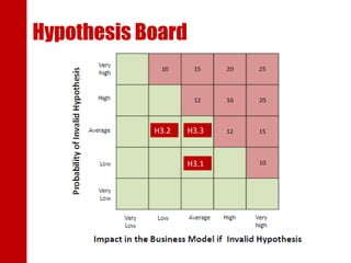 Hypothesis Board
H3.1
H3.2 H3.3