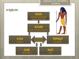 ORIGEM DO UNIVERSO
                                     TEORIAS



                    NUN
                oceano contendo
                 germes de vida



                   ATUM
             Senhor-todo-poderoso




CHU                Separação
                   céu/águas
                                          TEFNUT
ar seco                                   ar úmido




          GEB                     NUT
      terra seca                    céu
 