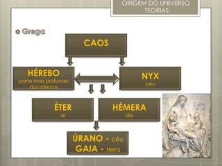 ORIGEM DO UNIVERSO
                                        TEORIAS




                        CAOS


   HÉREBO                                   NYX
parte mais profunda
                                            céu
    dos infernos



             ÉTER               HÉMERA
                ar                    dia



                      ÚRANO - céu
                       GAIA - terra
 