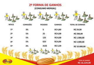 2º FORMA DE GANHOS
(CONSUMO MENSAL)

NÍVEIS

COMISSÃO

1º

3%

2º

PESSOAS

GANHOS

TOTAL DE GANHOS

5

R$ 4,80

R$ 24,00

5%

25

R$ 8,00

R$ 200,00

3º

5%

125

R$ 8,00

R$ 1.000,00

4º

5%

625

R$ 8,00

R$ 5.000,00

5º

2%

3125

R$ 3,20

R$ 10.000,00

TOTAL DE GANHOS

R$ 16.224,00

 