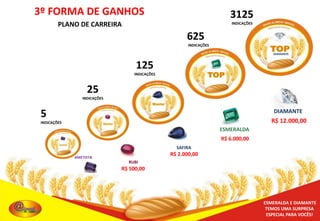 3º FORMA DE GANHOS

3125

PLANO DE CARREIRA

INDICAÇÕES

625
INDICAÇÕES
DIAMANTE

125
INDICAÇÕES

25
INDICAÇÕES

5

DIAMANTE

R$ 12.000,00

INDICAÇÕES

ESMERALDA

R$ 6.000,00
SAFIRA

R$ 2.000,00

AMETISTA

RUBI

R$ 500,00

ESMERALDA E DIAMANTE
TEMOS UMA SURPRESA
ESPECIAL PARA VOCÊS!

 