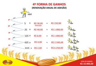 4º FORMA DE GANHOS
(RENOVAÇÃO ANUAL DE ADESÃO)
VOCÊ

1º

5

X

R$ 30,00

=

R$ 150,00

RENOVAÇÃO

2º

25 x

R$ 40,00

=

R$ 1.000,00

125 x

R$ 8,00

=

R$ 1.000,00

625 x

R$ 4,00

=

R$ 2.500,00

3125 x

R$ 2,00

=

R$ 6.250,00

3º
4º
5º

TOTAL DE GANHOS

R$ 10.900,00

 