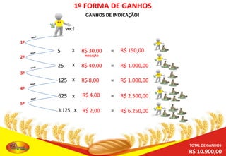 1º FORMA DE GANHOS
GANHOS DE INDICAÇÃO!
VOCÊ

1º

=

R$ 150,00

R$ 40,00

=

R$ 1.000,00

125 x

R$ 8,00

=

R$ 1.000,00

625 x

R$ 4,00

=

R$ 2.500,00

3.125 x

R$ 2,00

=

R$ 6.250,00

5

X

R$ 30,00
INDICAÇÃO

2º

25

x

3º
4º
5º

TOTAL DE GANHOS

R$ 10.900,00

 