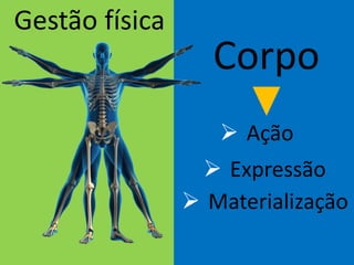 Gestão física
 Ação
 Expressão
 Materialização
 