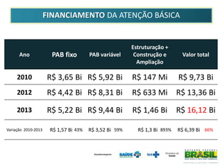 FINANCIAMENTO DA ATENÇÃO BÁSICA

PAB variável

Estruturação +
Construção e
Ampliação

Valor total

2010

R$ 3,65 Bi R$ 5,9...