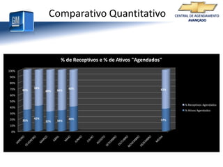 Sistema de telefonia - Continua em análise de compras.Comparativo QualitativoAntes do ProgramaApós o ProgramaGestão / ResultadosReuniões de Acompanhamento Semanais com a Célula Ativo e Quinzenais coma Célula SAC e Receptivo;