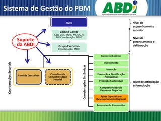 Sistema de Gestão do PBM
                                                             CNDI                                                                Nível de
                                                                                                                                 aconselhamento
                                                                                                                                 superior
                                                        Comitê Gestor
                                                   Casa Civil, MDIC, MF, MCTI,
                                                    MP Coordenação: MDIC                                                         Nível de
                          Suporte                                                                                                gerenciamento e
                          da ABDI                      Grupo Executivo                                                           deliberação
                                                      Coordenação: MDIC

                                                                                                         Comércio Exterior
 Coordenações Setoriais




                                                                                                            Investimento




                                                                            Coordenações Sistêmicas
                                                                                                              Inovação

                          Comitês Executivos    Conselhos de                                          Formação e Qualificação
                                               Competitividade                                             Profissional
                                                  Setorial
                                                                                                       Produção Sustentável      Nível de articulação
                                                                                                                                 e formulação
                                                                                                         Competitividade de
                                                                                                         Pequenos Negócios

                                                                                                         Ações Especiais em
                                                                                                      Desenvolvimento Regional

                                                                                                      Bem estar do Consumidor
 