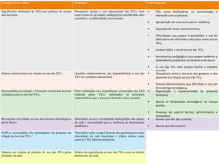 Categorias de análise Definição Subcategorias Significados atribuídos às TICs nas práticas de ensino dos docentes. Percepções acerca o uso educacional das TICs, bem como relato de atividades pedagógicas consideradas bem sucedidas e as dificuldades encontradas. TICs como facilitadoras na comunicação e interação com as pessoas; Apropriação de uma nova cultura midiática; Aquisição de novos conhecimentos; Dificuldades que podem impossibilitar o uso do laboratório de informática educativa entre outras TICs; Caráter lúdico e visual no uso das TICs; Ferramentas pedagógicas que podem melhorar o desempenho acadêmico do docente e do aluno; O uso das TICs nem sempre facilita o trabalho docente. Fatores institucionais em relação ao uso das TICs. Questões administrativas que impossibilitam o uso das TICs no cotidiano educacional. Dissonância entre o discurso dos gestores e dos docentes em relação ao uso das TICs; Fatores Administrativos que dificultam o uso das ferramentas tecnológicas. Necessidades em relação à formação continuada docente a distância para o uso das TICs. Falas embasadas nas experiências vivenciadas em EaD mediada pelas TICs, salientados as principais características que o processo formativo deve possuir. Organização e implementação da proposta formativa; Acesso às ferramentas tecnológicas no espaço escolar; Presença de suporte técnico, administrativo e pedagógico. Percepções em relação ao uso dos recursos tecnológicos pelos alunos Descrições acerca a diversidade demográfica dos alunos da rede e necessidades para a melhoria do desempenho acadêmico. Alunos que não são usuários; Alunos que são usuários. Perfil e necessidades dos participantes da pesquisa em relação ao uso das TICs. Descrições sobre o papel docente dos participantes como educadores da rede municipal e relatos sobres como usam as TICs diferenciadamente.  Saberes em relação às práticas de uso das TICs pelos docentes da rede. Relatos de experiências no uso das TICs como os demais professores da rede. 