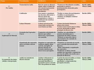 Etapas Procedimentos Justificativa Estratégias Autor 1º.  Pré Análise Transcrição do Áudio Para ter acesso ao discurso falado, todos os áudios dos três encontros presenciais foram transcritos literalmente. *Transcrever literalmente os áudios, pontuando as pausas e posicionamentos destacados pelos participantes. Bardin (2009); Minayo (2008). Codificação Para manter o anonimato dos docentes, diferenciar o discurso destes dos pesquisadores e iniciar a sinalização das temáticas recorrentes. *Ocultar os nomes dos participantes; *Codificar os participantes; *Sinalizar as múltiplas temáticas recorrentes. Bardin (2009); Leitura Flutuante Leituras sucessivas das transcrições em busca de recorrências nas falas. *Leitura horizontal (Inúmeras leituras dos textos); *Leitura transversal (Leitura Crítica do texto, destacando as ideias principais do discurso dos participantes). Bardin (2009); Minayo (2008). 2º. Exploração do Material Formação das Expressões Chaves Fragmentos selecionados do discurso que melhor descrevem e representam seu conteúdo. *Sinalizar em cada diálogo os assuntos abordados para a composição das idéias centrais; *Destacar as expressões chaves representativas do conteúdo do discurso docente. Bardin (2009); Organização das expressões chaves em ideias centrais (temas) Organizar as expressões em temáticas amplas, ideias centrais, emergidas do discurso docente em fórmulas sintéticas que descrevem as percepções. *Organizar as expressões de acordo com o conteúdo apresentado pelo discurso; *Reler criticamente a organização das expressões; *Evidenciar as ideias centrais contidas nas expressões e organizá-las em eixos de análise (de acordo com a intenção do discurso). Bardin (2009); Minayo (2008). 3º.  O tratamento dos dados obtidos e interpretação Análise de conteúdo do discurso docente Analisar criticamente as falas dos participantes, buscando identificar as percepções acerca o uso das TICs nas práticas de ensino. A partir dos eixos de análise, os temas emergidos da fala docente, aprofundar a compreensão das percepções docentes. Bardin (2009); Minayo (2008). 