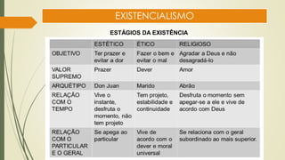 EXISTENCIALISMO
ESTÁGIOS DA EXISTÊNCIA
 