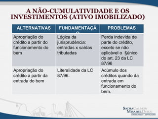 A NÃO-CUMULATIVIDADE E OS
INVESTIMENTOS (ATIVO IMOBILIZADO)
 ALTERNATIVAS          FUNDAMENTAÇÃ           PROBLEMAS
                                O
Apropriação do        Lógica da            Perda indevida de
crédito a partir do   jurisprudência:      parte do crédito,
funcionamento do      entradas x saídas    exceto se não
bem                   tributadas           aplicável o §único
                                           do art. 23 da LC
                                           87/96
Apropriação do        Literalidade da LC   Acúmulo dos
crédito a partir da   87/96.               créditos quando da
entrada do bem                             entrada em
                                           funcionamento do
                                           bem.
 