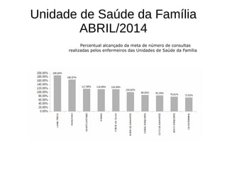 Unidade de Saúde da Família
ABRIL/2014
Percentual alcançado da meta de número de consultas
realizadas pelos enfermeiros da...