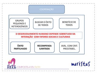 COOPERAÇÃO
GRUPOS
PEQUENOS E
HETEROGÉNEOS
BUSCAR O ÊXITO
DE TODOS
BENEFÍCIO DE
TODOS
O DESENVOLVIMENTO HUMANO DEPENDE SOBRETUDO DA
INTERAÇÃO COM FATORES SOCIAIS E CULTURAIS
ÊXITO
PARTILHADO
RECOMPENSA
ILIMITADA
AVAL. COM CRIT.
PREESTABEL.