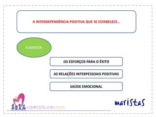 A INTERDEPENDÊNCIA POSITIVA QUE SE ESTABELECE…
AUMENTA:
OS ESFORÇOS PARA O ÊXITO
AS RELAÇÕES INTERPESSOAIS POSITIVAS
SAÚDE EMOCIONAL