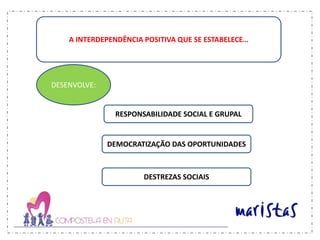 A INTERDEPENDÊNCIA POSITIVA QUE SE ESTABELECE…
DESENVOLVE:
RESPONSABILIDADE SOCIAL E GRUPAL
DEMOCRATIZAÇÃO DAS OPORTUNIDADES
DESTREZAS SOCIAIS