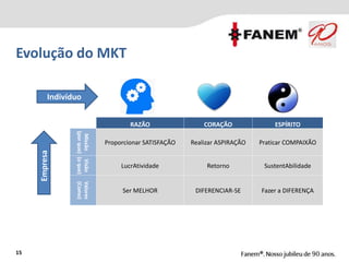 Evolução do MKT
15
Indivíduo
Empresa
RAZÃO CORAÇÃO ESPÍRITO
Missão
(porque)
Proporcionar SATISFAÇÃO Realizar ASPIRAÇÃO Praticar COMPAIXÃO
Visão
(oque)
LucrAtividade Retorno SustentAbilidade
Valores
(Como)
Ser MELHOR DIFERENCIAR-SE Fazer a DIFERENÇA
 
