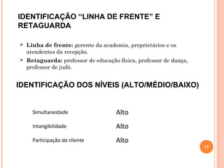  Linha de frente: gerente da academia, proprietários e os
atendentes da recepção.
 Retaguarda: professor de educação física, professor de dança,
professor de judô.
17
IDENTIFICAÇÃO “LINHA DE FRENTE” E
RETAGUARDA
IDENTIFICAÇÃO DOS NÍVEIS (ALTO/MÉDIO/BAIXO)
Simultaneidade  Alto
Intangibilidade  Alto
Participação do cliente  Alto
 