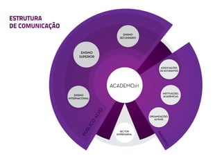 ESTRUTURA
ESTRUTURA
DE comunicação
De COMUNICAÇÃO
                                              ENSINO
                                            SECUNDÁRIO




                        ENSINO
                       SUPERIOR


                                                                ASSOCIAÇÕES
                                                               DE ESTUDANTES




                                        ACADEMO.PT
                                                                 INSTITUIÇÕES
                     ENSINO                                      ACADÉMICAS
                 INTERNACIONAL     VO
                                 AL



                                                         ORGANIZAÇÕES
                                                            JUVENIS
                              O
                            IC
                          BL




                                            SECTOR
                        PÚ




                                                             PA
                                          EMPRESARIAL




                                                                R
                                                               CE
                                                                 RIA
                                                                    S
 