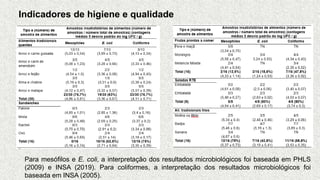 Indicadores de higiene e qualidade
Para mesófilos e E. coli, a interpretação dos resultados microbiológicos foi baseada em PHLS
(2009) e INSA (2019). Para coliformes, a interpretação dos resultados microbiológicos foi
baseada em INSA (2005).
 