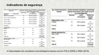 Indicadores de segurança
A interpretação dos resultados microbiológicos baseou-se em PHLS (2009) e INSA (2019).
 