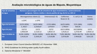 Avaliação microbiológica de águas de Maputo, Moçambique
Tipo de amostras
de água
Número e percentagem (%) de amostras de água insatisfatórias / potencialmente
perigosas. Valores médios ± desvio padrão de log ufc/ml ou 100 ml
Microrganismos viáveis [1] Enterococos[1–3] Coliformes
fecais [1–3]
E. coli [1–3] Outros
isolados
a 22ºC a 37ºC
Água da torneira 22/25 (92%)
2.,4±0,7
24/25 (96%)
2,23±0,67
17/25 (68%)
1,97±0.9
16/25 (64%)
1,79±0.9
7/25 (28%)
0±0,56
0 (0%)
Água de poço 12//12
2,49±0.04
12/12
2,11±0.12
12/12
1,85±0.13
10/12 (83%)
1,91±0,12
10/12(83%)
1,27±0.49
12/12
1,93±0.12
Água vendida na
rua
81/81 (100%)
2,41±0,16
81/81 (100%)
2,10±0,29
65/81 (80,2%)
1,51±0,86
72/81 (88,9%)
2,07±0,69
54/81 (66,7%)
1.94±0,82
31/81 (38,3%)
0,0±1,02
1. European Union Council directive 98/83/EC of 3 November 1998;
2. WHO Guidelines for drinking-water quality fourth edition;
3. Diploma Ministerial no 180/2004
 