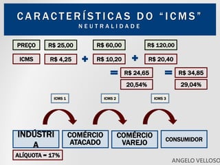 C A R AC T E R Í S T I C A S D O “ I C M S ”
N E U T R A L I D A D E
INDÚSTRI
A
COMÉRCIO
ATACADO
ICMS 1 ICMS 2
ICMS
PREÇO R$ 25,00
ALÍQUOTA = 17%
R$ 4,25
R$ 60,00
R$ 10,20
R$ 34,85
CONSUMIDOR
ICMS 3
COMÉRCIO
VAREJO
R$ 120,00
R$ 20,40
29,04%
R$ 24,65
20,54%
ANGELO VELLOSO
 