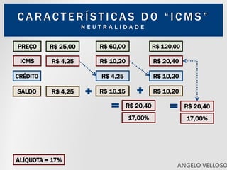 C A R AC T E R Í S T I C A S D O “ I C M S ”
N E U T R A L I D A D E
ICMS
PREÇO R$ 25,00
ALÍQUOTA = 17%
R$ 4,25
R$ 60,00
R$ 10,20
R$ 120,00
R$ 20,40
R$ 20,40
17,00%
R$ 5,95 R$ 10,20R$ 4,25
R$ 4,25 R$ 10,20CRÉDITO
SALDO
R$ 20,40
17,00%
R$ 16,15
ANGELO VELLOSO
 