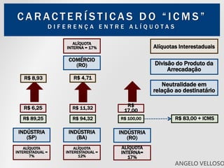 C A R AC T E R Í S T I C A S D O “ I C M S ”
D I F E R E N Ç A E N T R E A L Í Q U O T A S
Alíquotas Interestaduais
Divisão do Produto da
Arrecadação
INDÚSTRIA
(SP)
COMÉRCIO
(RO)
ALÍQUOTA
INTERESTADUAL =
7%
INDÚSTRIA
(BA)
Neutralidade em
relação ao destinatário
ALÍQUOTA
INTERESTADUAL =
12%
ALÍQUOTA
INTERNA = 17%
R$ 6,25
R$ 8,93
INDÚSTRIA
(RO)
ALÍQUOTA
INTERNA=
17%
R$ 89,25
R$
17,00
R$ 100,00
R$ 11,32
R$ 4,71
R$ 94,32 R$ 83,00 + ICMS
ANGELO VELLOSO
 