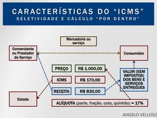 Mercadoria ou
serviço
Comerciante
ou Prestador
de Serviço
Consumidor
ICMS
PREÇO
RECEITA
R$ 1.000,00
R$ 170,00
R$ 830,00
Estado
ALÍQUOTA (parte, fração, cota, quinhão) = 17%
VALOR (SEM
IMPOSTOS)
DOS BENS E
SERVIÇOS
ENTREGUES
C A R AC T E R Í S T I C A S D O “ I C M S ”
S E L E T I V I D A D E E C Á L C U L O “ P O R D E N T R O ”
ANGELO VELLOSO
 