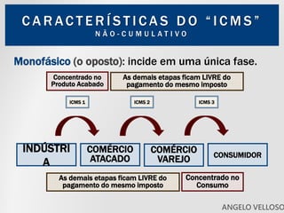 C A R AC T E R Í S T I C A S D O “ I C M S ”
N Ã O - C U M U L A T I V O
INDÚSTRI
A
CONSUMIDOR
COMÉRCIO
ATACADO
ICMS 1 ICMS 2 ICMS 3
COMÉRCIO
VAREJO
Monofásico (o oposto): incide em uma única fase.
Concentrado no
Produto Acabado
As demais etapas ficam LIVRE do
pagamento do mesmo imposto
Concentrado no
Consumo
As demais etapas ficam LIVRE do
pagamento do mesmo imposto
ANGELO VELLOSO
 