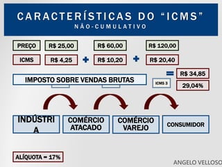 C A R AC T E R Í S T I C A S D O “ I C M S ”
N Ã O - C U M U L A T I V O
INDÚSTRI
A
CONSUMIDOR
COMÉRCIO
ATACADO
ICMS 1 ICMS 2 ICMS 3
COMÉRCIO
VAREJO
ICMS
PREÇO R$ 25,00
ALÍQUOTA = 17%
R$ 4,25
R$ 60,00
R$ 10,20
R$ 120,00
R$ 20,40
R$ 34,85
29,04%
IMPOSTO SOBRE VENDAS BRUTAS
ANGELO VELLOSO
 