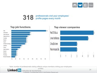 Soluções de recrutamento
Note: number of professionals visiting reflects unique members visiting your employees
profiles
LinkedIn Confidential ©2013 All Rights Reserved
24
318 professionals visit your employees’
profile pages every month
Top job functions Top viewer companies
 