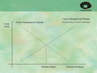 Custo Total Custos Marginais de Controle Custos Marginais da Poluição (Preços dos Bens e Serviços Ambientais)  Poluição Ótima Poluição/Produção 