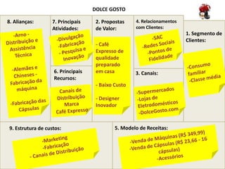 DOLCE GOSTO

8. Alianças:        7. Principais    2. Propostas    4. Relacionamentos
                    Atividades:      de Valor:       com Clientes:
                                                                          1. Segmento de
                                                                          Clientes:
                                     - Café
                                     Expresso de
                                     qualidade
                                     preparado
                    6. Principais    em casa         3. Canais:
                    Recursos:
                                     - Baixo Custo

                                     - Designer
                                     Inovador



 9. Estrutura de custos:                     5. Modelo de Receitas:
 