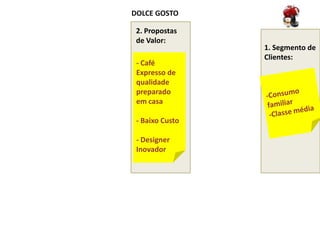 DOLCE GOSTO

 2. Propostas
 de Valor:
                 1. Segmento de
                 Clientes:
 - Café
 Expresso de
 qualidade
 preparado
 em casa

 - Baixo Custo

 - Designer
 Inovador
 