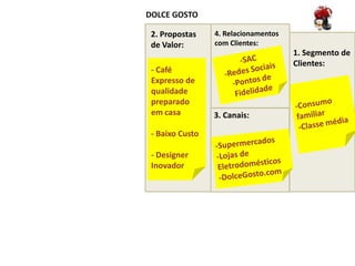 DOLCE GOSTO

 2. Propostas    4. Relacionamentos
 de Valor:       com Clientes:
                                      1. Segmento de
                                      Clientes:
 - Café
 Expresso de
 qualidade
 preparado
 em casa         3. Canais:

 - Baixo Custo

 - Designer
 Inovador
 