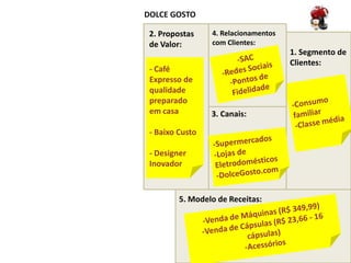 DOLCE GOSTO

 2. Propostas    4. Relacionamentos
 de Valor:       com Clientes:
                                      1. Segmento de
                                      Clientes:
 - Café
 Expresso de
 qualidade
 preparado
 em casa         3. Canais:

 - Baixo Custo

 - Designer
 Inovador



         5. Modelo de Receitas:
 