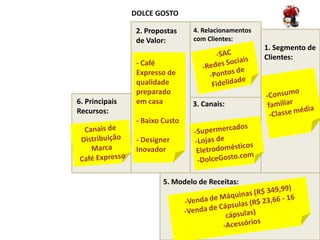 DOLCE GOSTO

                 2. Propostas    4. Relacionamentos
                 de Valor:       com Clientes:
                                                      1. Segmento de
                                                      Clientes:
                 - Café
                 Expresso de
                 qualidade
                 preparado
6. Principais    em casa         3. Canais:
Recursos:
                 - Baixo Custo

                 - Designer
                 Inovador



                         5. Modelo de Receitas:
 