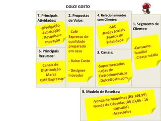 DOLCE GOSTO

7. Principais    2. Propostas    4. Relacionamentos
Atividades:      de Valor:       com Clientes:
                                                      1. Segmento de
                                                      Clientes:
                 - Café
                 Expresso de
                 qualidade
                 preparado
6. Principais    em casa         3. Canais:
Recursos:
                 - Baixo Custo

                 - Designer
                 Inovador



                         5. Modelo de Receitas:
 