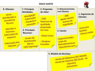 DOLCE GOSTO

8. Alianças:   7. Principais    2. Propostas    4. Relacionamentos
               Atividades:      de Valor:       com Clientes:
                                                                     1. Segmento de
                                                                     Clientes:
                                - Café
                                Expresso de
                                qualidade
                                preparado
               6. Principais    em casa         3. Canais:
               Recursos:
                                - Baixo Custo

                                - Designer
                                Inovador



                                        5. Modelo de Receitas:
 