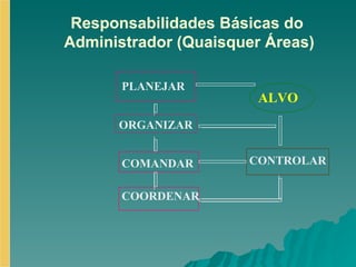 ALVO PLANEJAR ORGANIZAR COMANDAR CONTROLAR COORDENAR Responsabilidades Básicas do  Administrador (Quaisquer Áreas) 