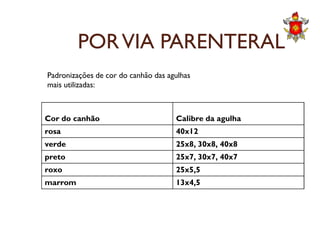 PORVIA PARENTERAL
Cor do canhão Calibre da agulha
Padronizações de cor do canhão das agulhas
mais utilizadas:
Cor do canhão Calibre da agulha
rosa 40x12
verde 25x8, 30x8, 40x8
preto 25x7, 30x7, 40x7
roxo 25x5,5
marrom 13x4,5
 