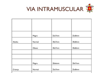 VIA INTRAMUSCULAR
Faixa etária Espessura
subcutânea
Solução
Aquosa
Solução Oleosa
ou Suspensão
Magro 25x7mm 25x8mmMagro 25x7mm 25x8mm
Adulto Normal 30x7mm 30x8mm
Obeso 40x7mm 40x8mm
Magro 20x6mm 20x7mm
Criança Normal 25x7mm 25x8mm
 